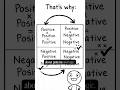 Why Negative × Negative = Positive 🤯 | #maths #mathematics #education #mathshorts
