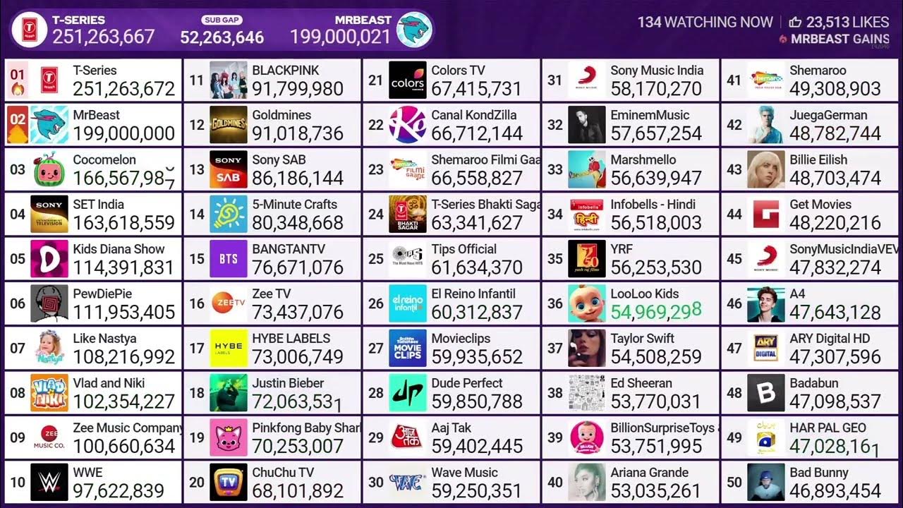 MrBeast Statistics on X: Last night at 11 PM CT, MrBeast hit 84M  subscribers! He passed WWE to become the 6th most-subscribed channel 📈   / X