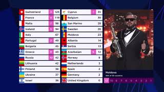 Eurovision 2021 — jury’s points