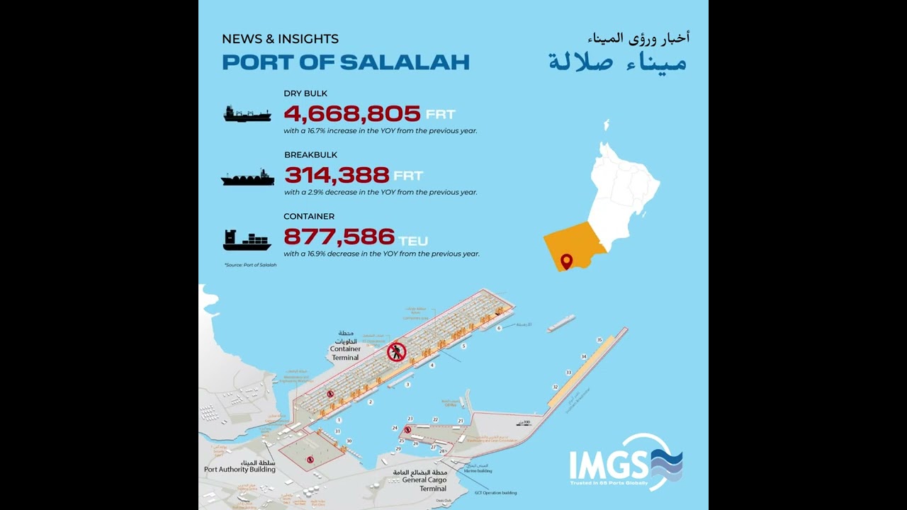 IMGS Group - Port of Salalah Q1 2024 Performance