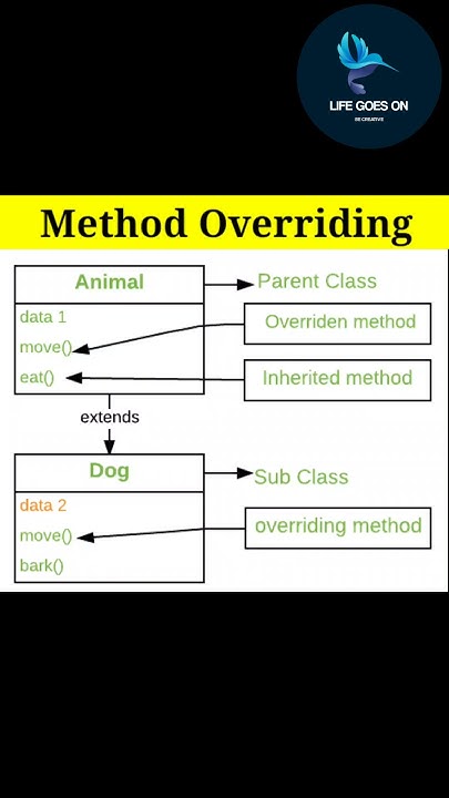 What is method overriding? l Java interview questions - YouTube