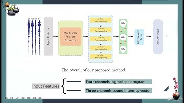 DCASE Workshop 2021, ID 47 - Sound Event Localization and Detection Based on Adaptive Hybrid Conv...