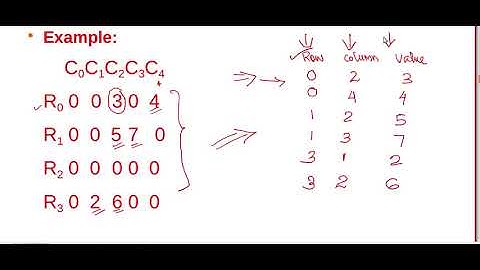 Sparse matrix representation - c program explanation