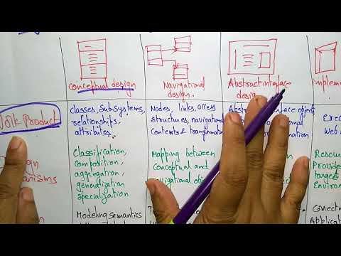 Component Level Design | OOHDM | Software Engineering | SE | Lec-75 | Bhanu Priya