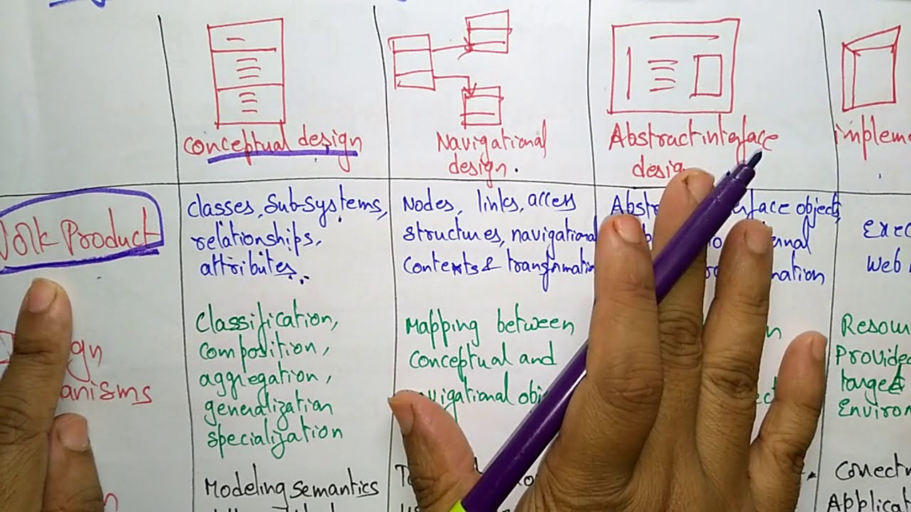 Component Level Design OOHDM Software Engineering SE Lec 75 