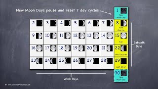 Biblical Lunisolar calendar explained in 10 verses!
