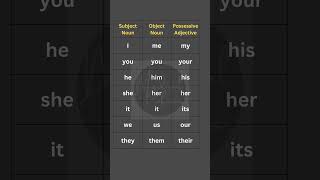 Subject Pronouns, Object Pronouns, Possessive Adjectives Explained With Examples