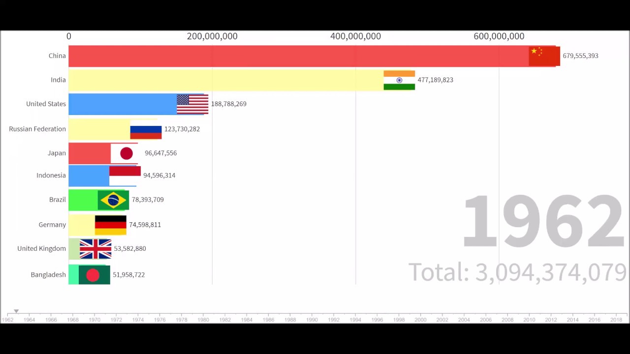 Worlds top 10 population status 1960 - 2018 - YouTube