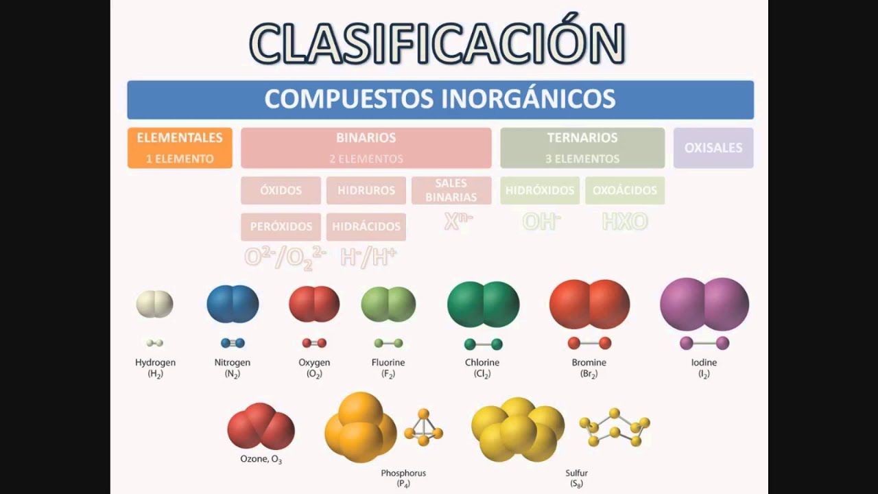 TEMA 1 LENGUAJE QUÍMICO. FORMULACIÓN INORGÁNICA - YouTube