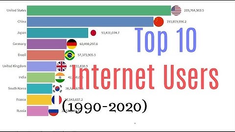 Top 10 Countries by Total Internet Users (1990-2020)