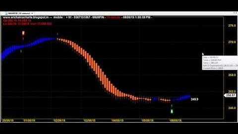HEIKIN ASHI TRADING CHART CODE : 6*115 BEST AMIBROKER FORMULA AFL