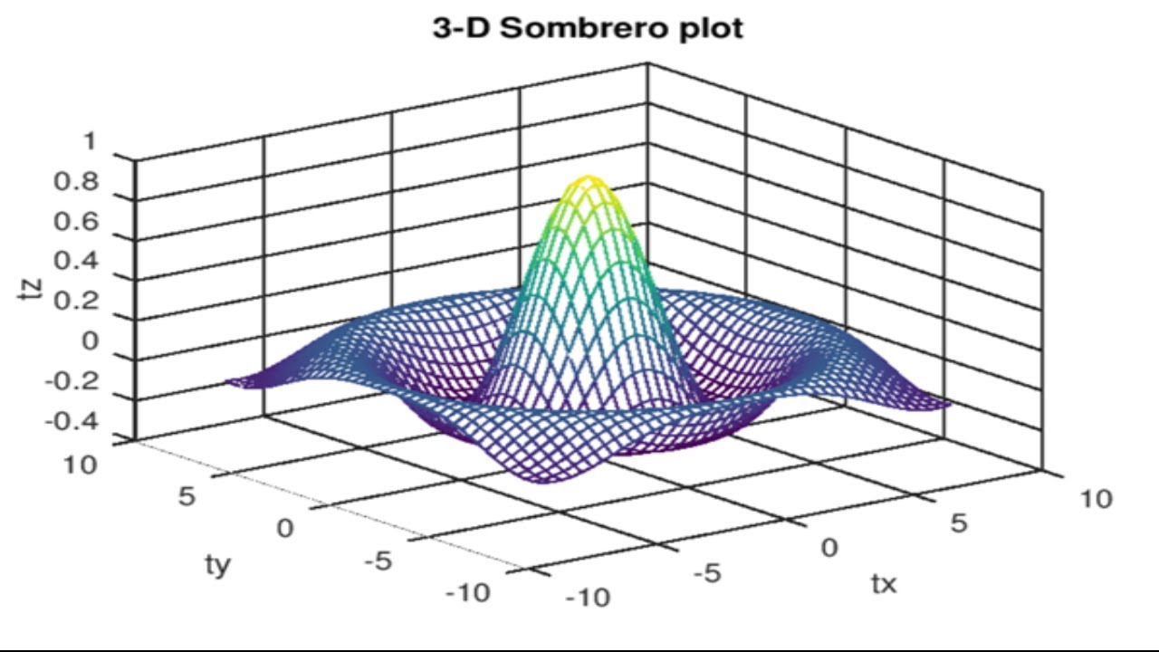 how to plot the graph with a mesh - YouTube