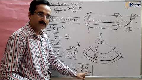 Buigvergelijkingen uitgelegd voor GATE | Sterkte van materialen