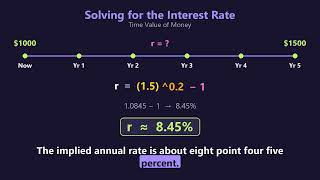 The Time Value of Money