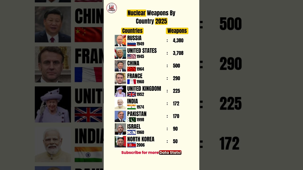 Top Nuclear Armed Countries in 2025 🔥 #news #datastats #shorts