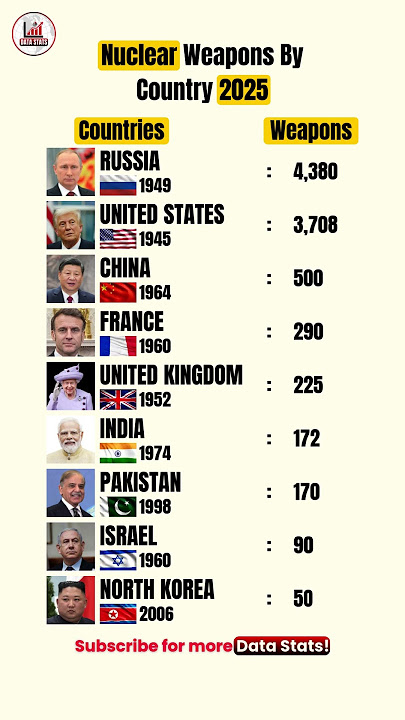 Top Nuclear Armed Countries in 2025 🔥 #news #datastats #shorts