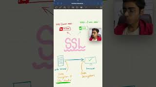 How SSL protects your website? ✅ #ssl