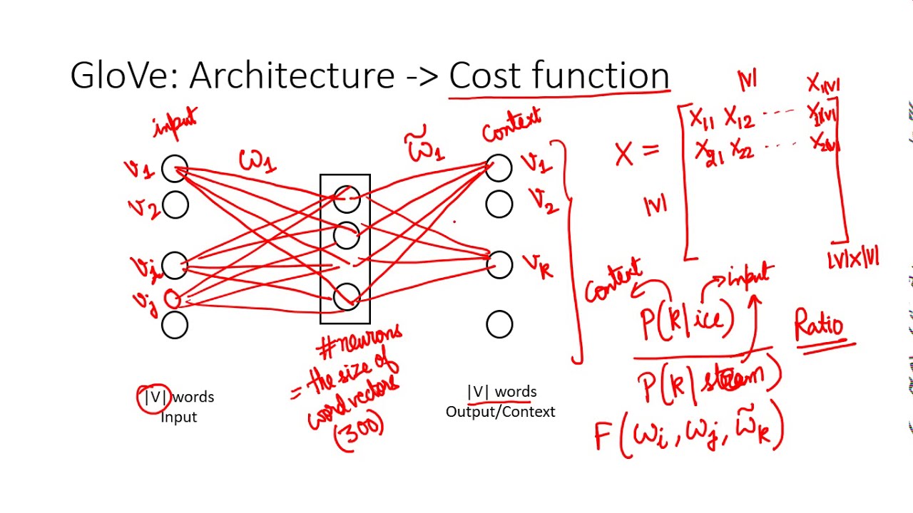 GloVe Finding Appropriate Function F Part 1 (in Hindi) YouTube