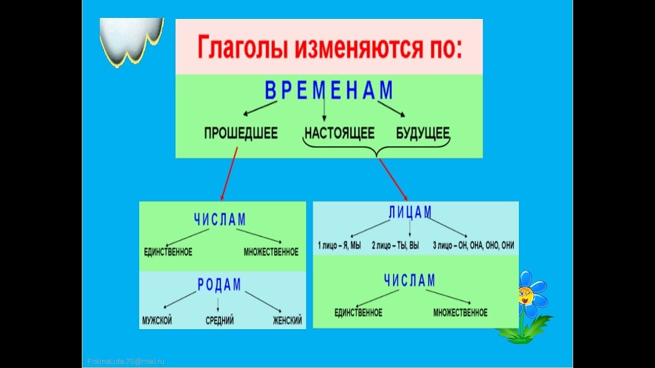 Родовые окончания глаголов прошедшего времени. В прошедшем времени глаголы изменяются по. Глаголы измененяются по. Глаголы изменяются по родам. Глаголы изменяются по.