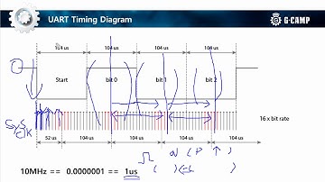 [Verilog 강의 26강]  UART Receiver 0
