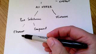 Classifying Matter: Elements, Compounds & Mixtures