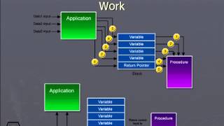 Understand Buffer overflow