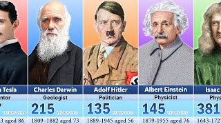 Age of Famous People if They Were Alive Today
