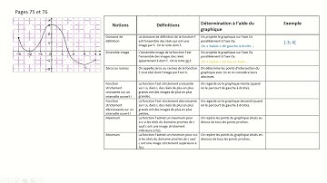 Vidéo Fonctions notions domf imf racines décroissance maximum minimum