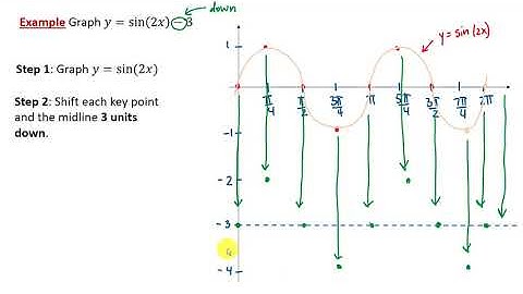 Vertical Translation of the Graphs of the Sine and Cosine Functions