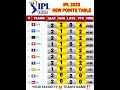 New points table ipl | ipl 2025 points table after gt vs mi match || #ipl #ipl2025 #pointstable