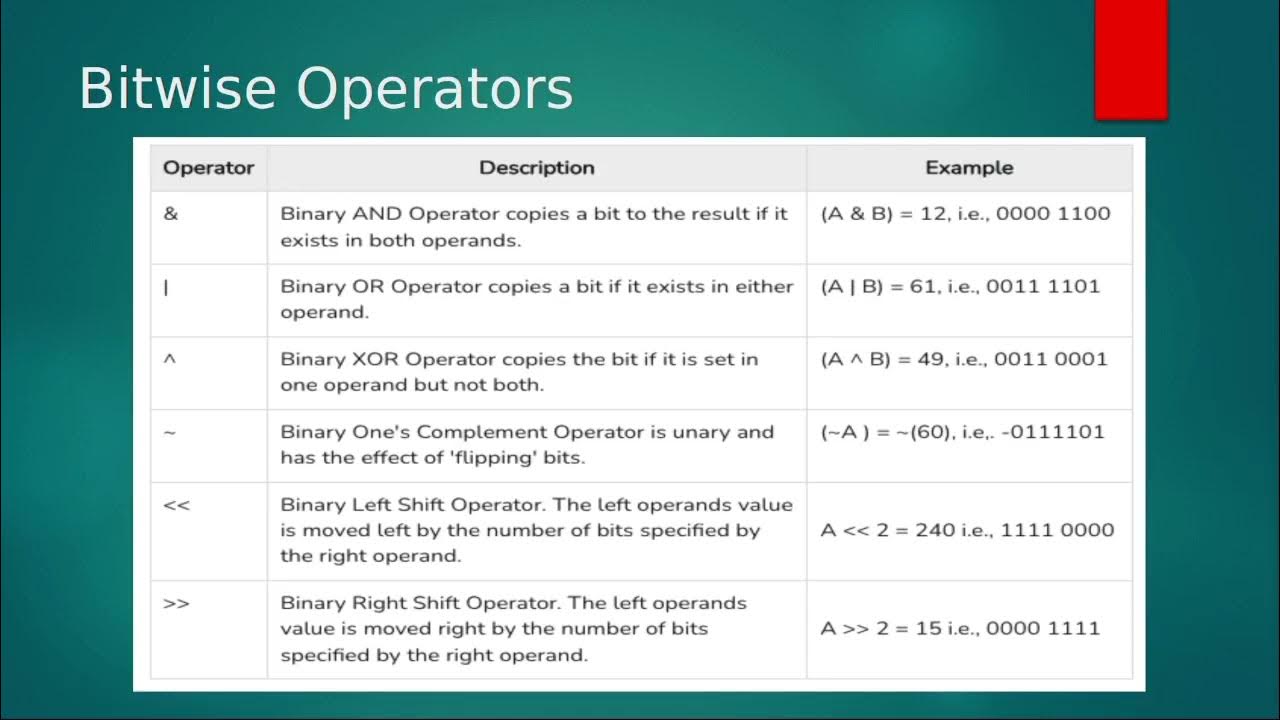Understanding Operators in C - Bitwise Operators - YouTube
