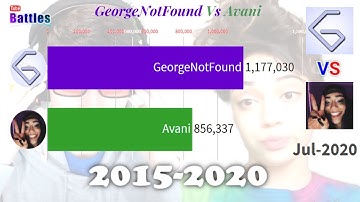 GeorgeNotFound Vs Avani - Sub Count History (2015-2020)