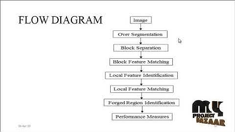 Medical Image Forgery Detection for Smart Healthcare - MyProjectBazaar