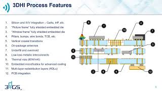 3D Heterogeneous Integration (3DHI) RF/Microwave/mmWave Solutions for Design of Phased Array Systems