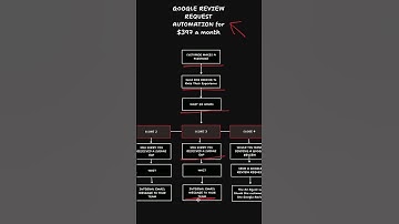 Automate Google Reviews & Boost Your Business 🚀 #ai #shorts #shortsfeed #shortsvideo