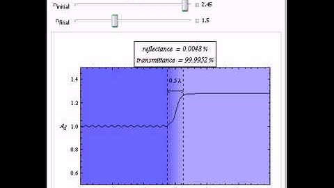 Light Propagation at Soft Interface