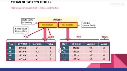 HBase Interview question: What is HBase MemStore