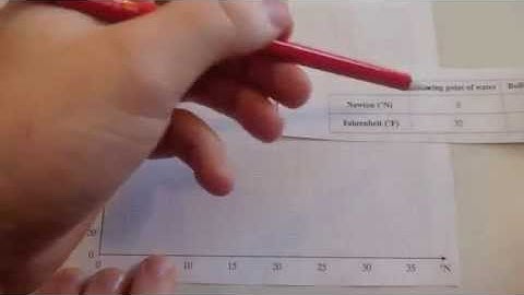 Drawing conversion graphs - Corbettmaths