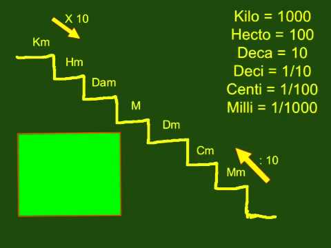 Uitleg Metriek Stelsel Youtube