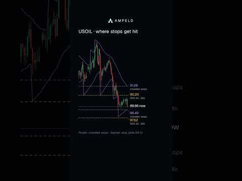Level stop-loss Minyak Mentah (USOIL) hari ini - 30 Sep #shorts