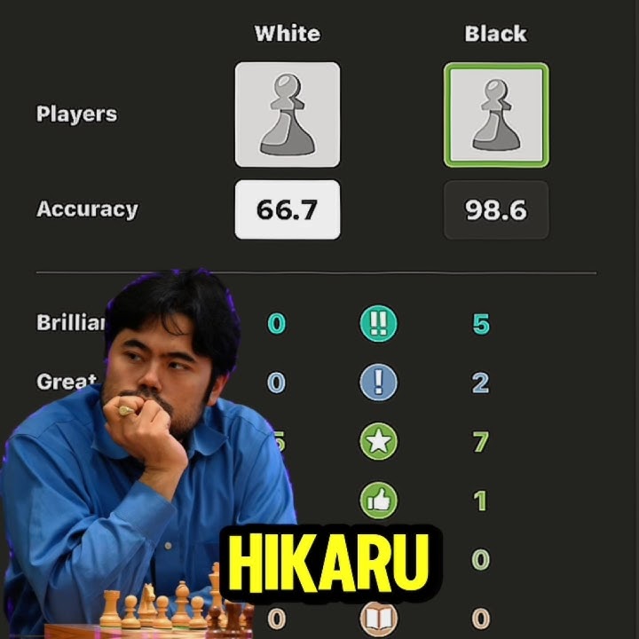 Hikaru Makes 6 Brilliant Moves in one game! 🤯😲 #shorts #chess #chessgame #chessgrandmaster #hikaru