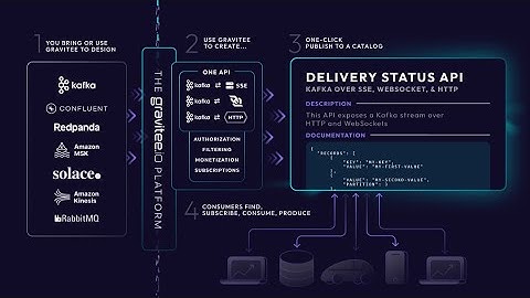 Create a self-service API platform with Gravitee