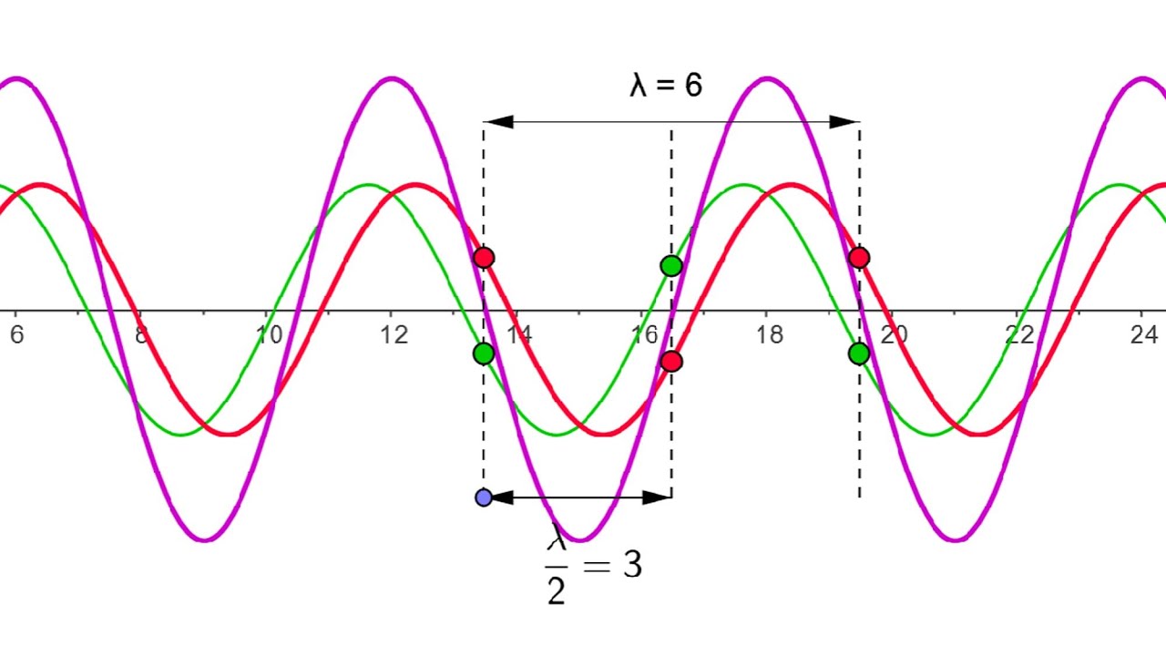 Функция y 2sin x. Функция 2 синус x. Синусоида 2sinx. Функция y=2sinx. Y 3sin 2x модуль.