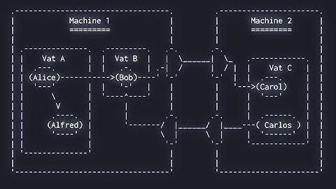 Spritely Goblins: a distributed  journey [FOSDEM 2021]