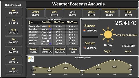 Power BI Weather Forecast Dashboard Tutorial