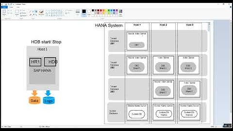 SAP HANA | Starting and Stopping Distributed Systems Using SAPControl