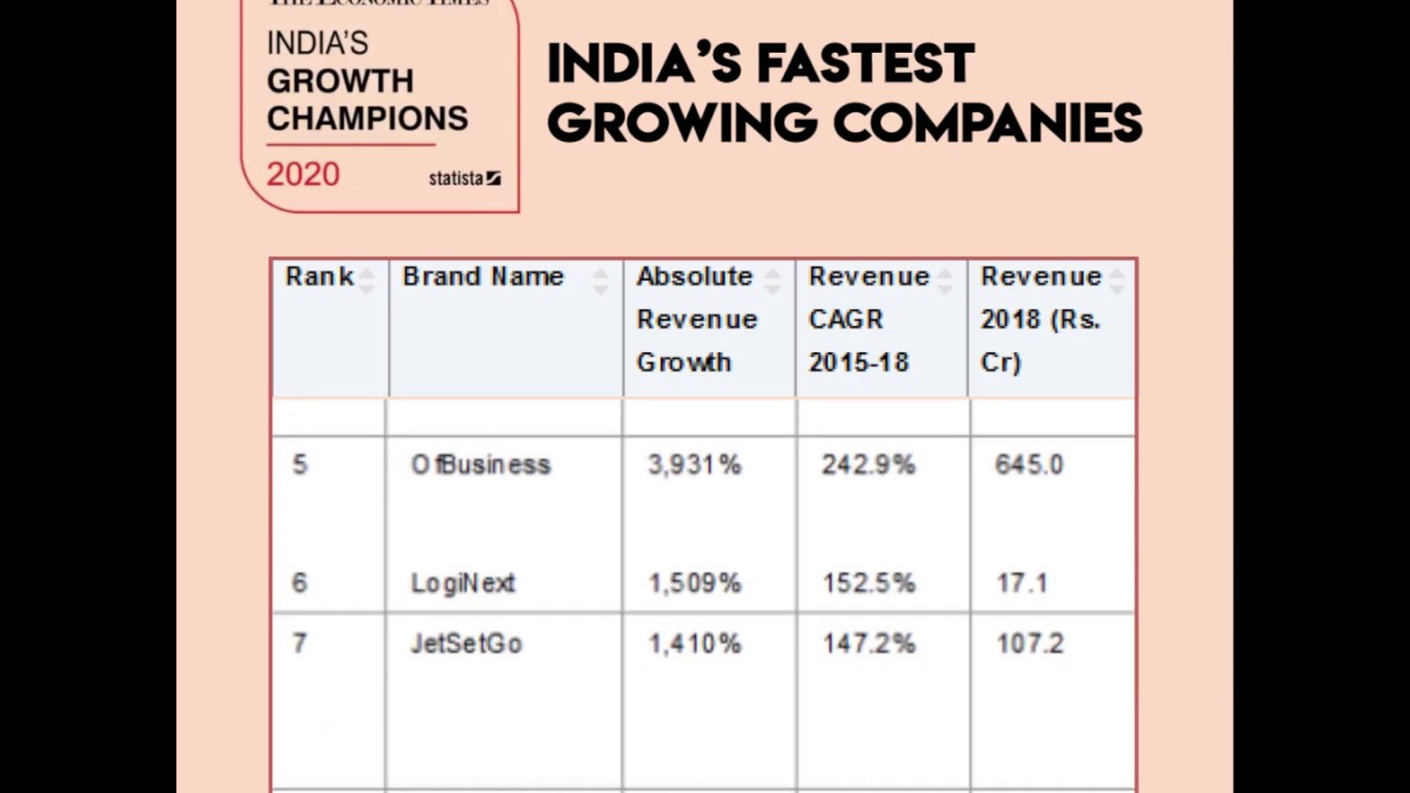 India’s Growth Champions 2020 Ranks India’s Fastest-Growing Companies