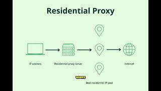 What is a residential proxy#Proxy #Workfromhome #Onlinejobs #proxyserver#Residentialproxy