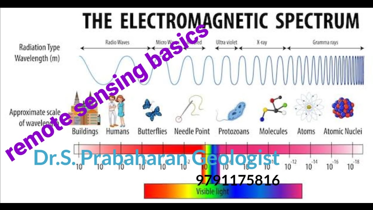 Remotesensing basics | Geology | Electromagneticspectrum | Sound waves |