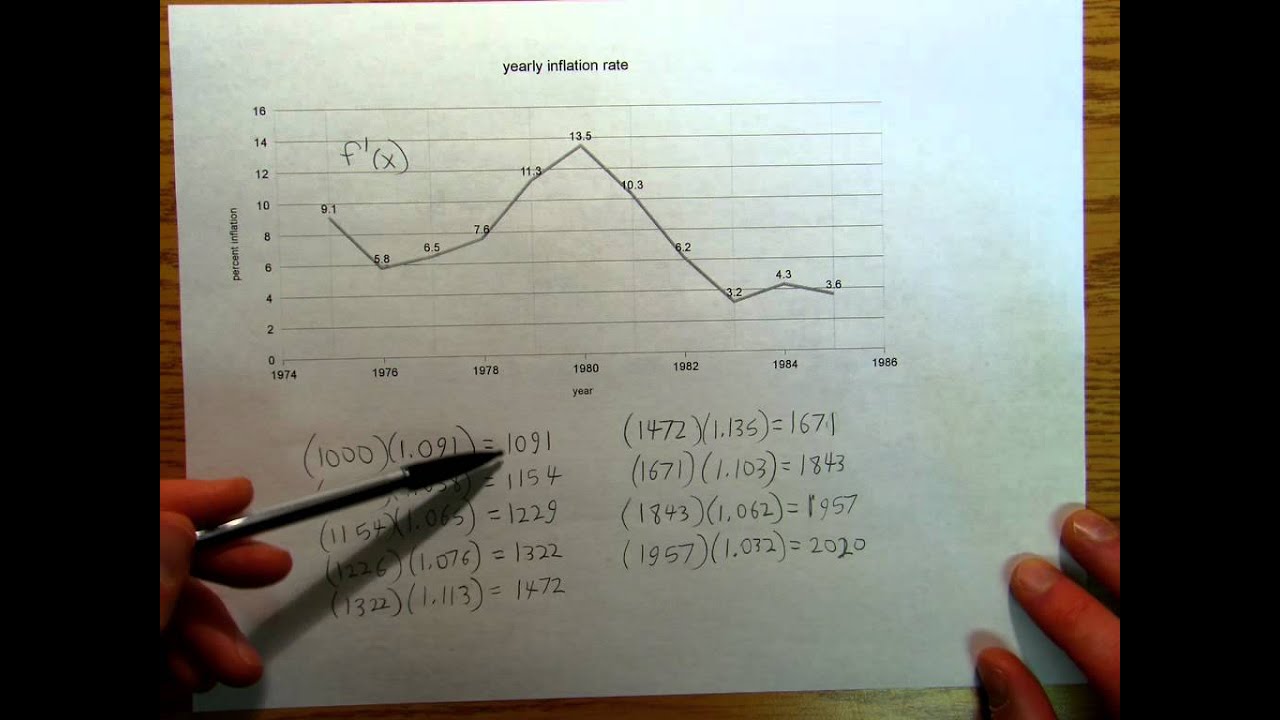 Calculus2L Using Inflation rates as a graph of the derivative in order ...
